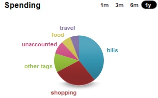 Wesabe - my spending breakdown from November 2008 - February 2009