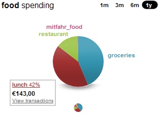 spending_breakdown_food