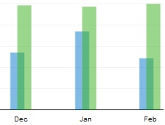 Wesabe - Earnings (green) vs. Spending (blue) from 2008 - 2009